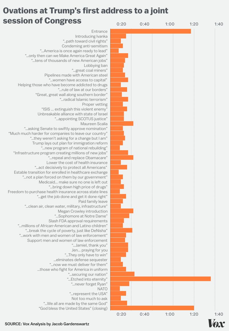 Ovacionan a Trump 92 veces durante discurso ante el Congreso - ovaciones-trump