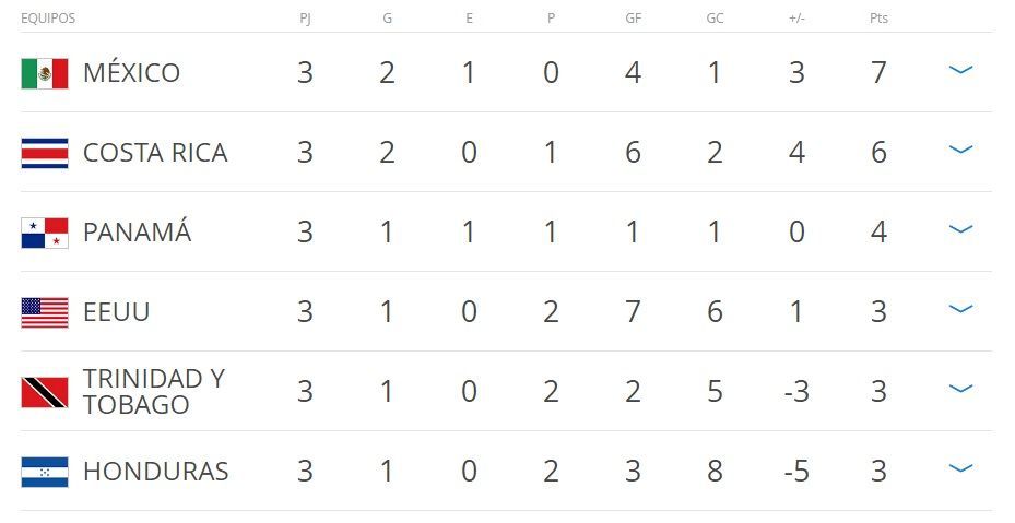 México líder del Hexagonal - posiciones-concacaf-1