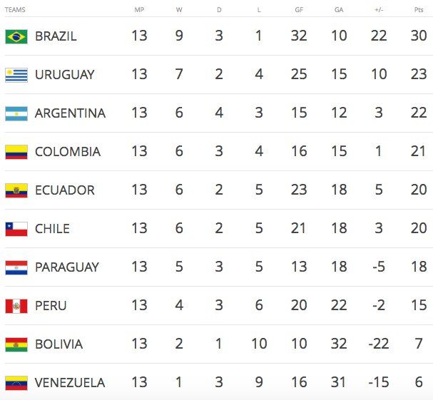 Paulinho guía la goleada de Brasil ante Uruguay - posiciones-conmebol