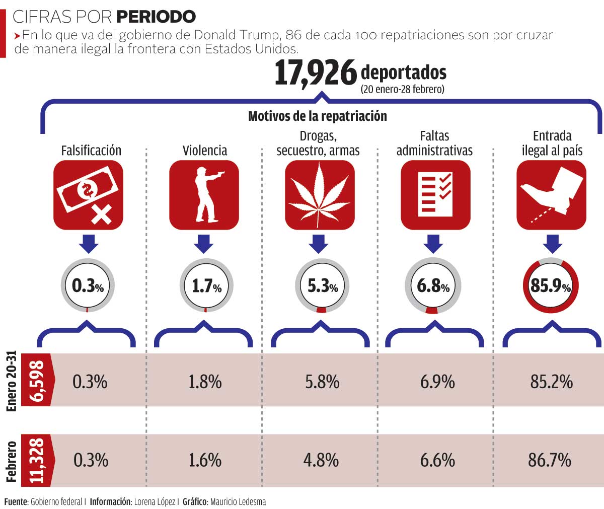 Solo 5.3 por ciento de los deportados por Trump cometieron delitos graves - tabla-deportados