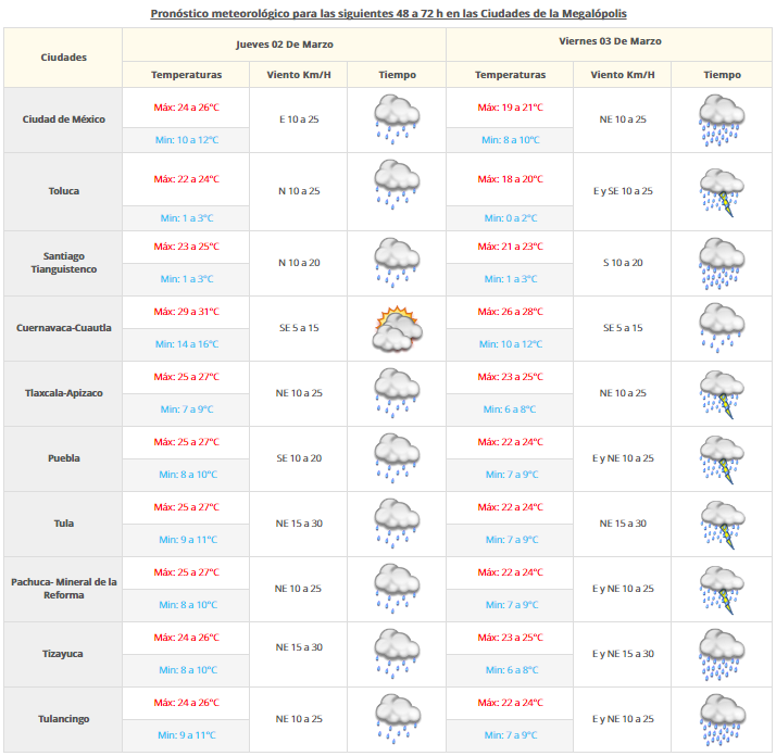 Predominará ambiente cálido en gran parte del país - vdm-0302-2