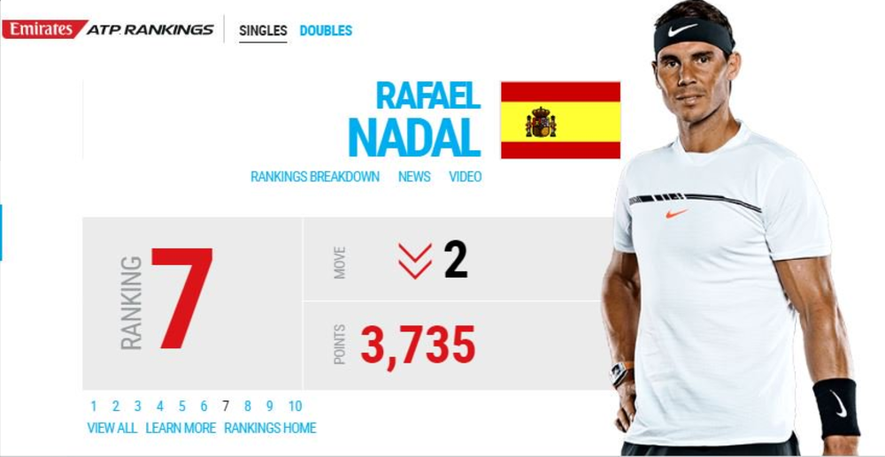 Nadal cae dos lugares en clasificación de la ATP - Captura-de-pantalla-2017-04-17-a-las-11.31.18