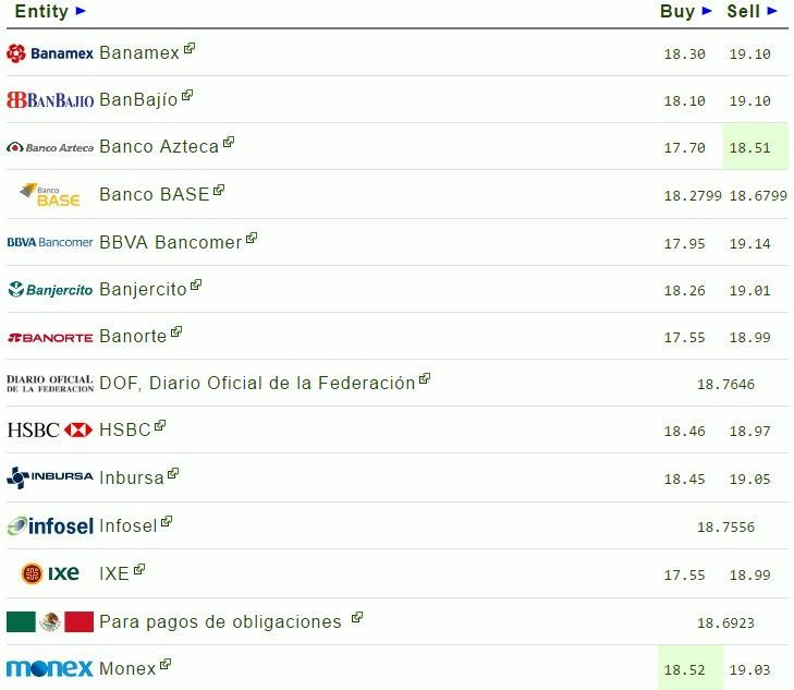 Dólar abre la jornada con un precio máximo de 19.14 pesos - Screenshot_1