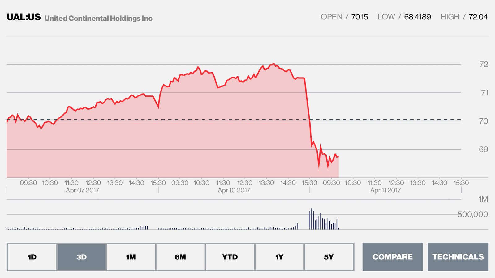 Se desploman acciones de United por escándalo de vuelo sobrevendido - acciones