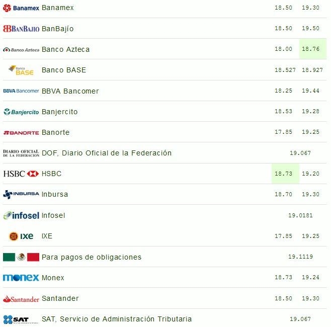 Dólar se vende hasta en 19.50 pesos - dolar-28-abr