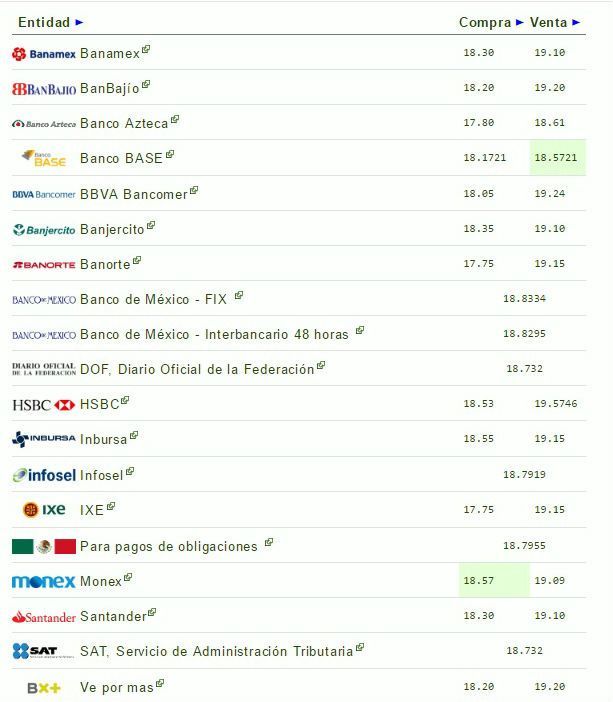 Dólar cierra en 19.57 pesos - dolar-4-abr