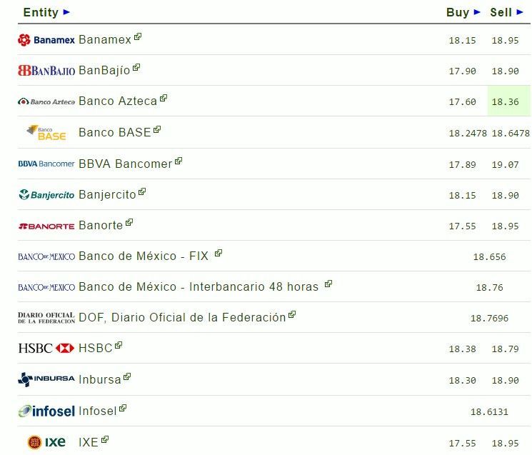 Dólar interbancario se vende en hasta 19.07 pesos - dólar-1