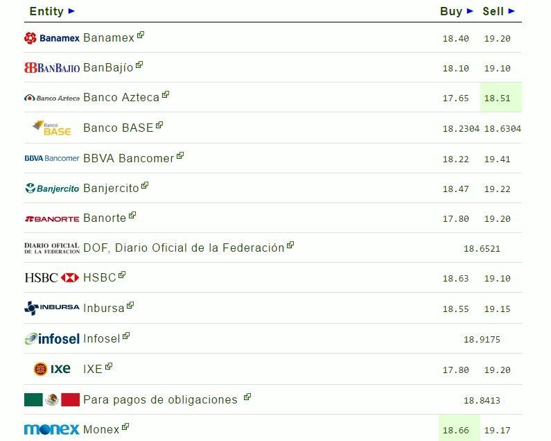 Dólar interbancario inicia jornada con un máximo de 19.41 pesos - dólar-2