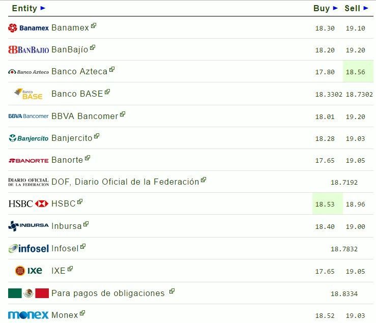 Dólar interbancario se vende en hasta 19.20 pesos - dólar