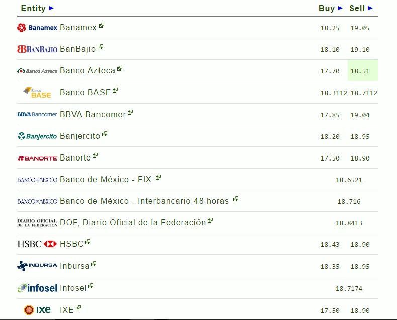 Dólar cierra jornada en 19.10 pesos - el-dolar-1