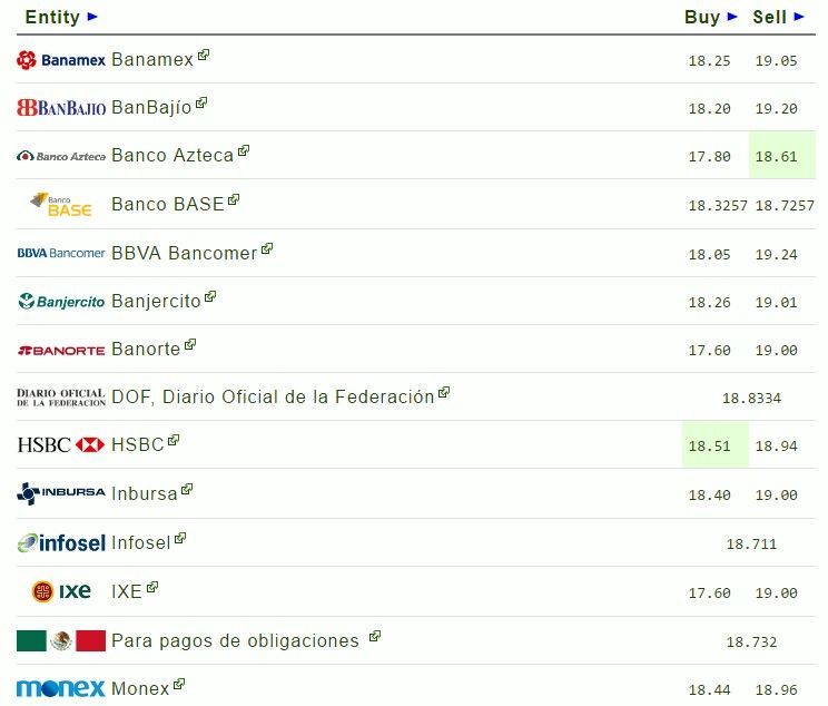 Dólar interbancario se vende en hasta 19.24 pesos a la venta - el-dolar
