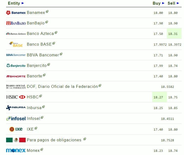 Dólar interbancario continúa por debajo de los 19 pesos - el-dxólar