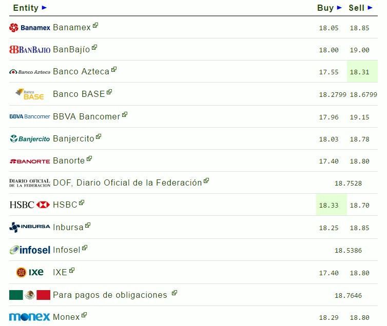 Dólar inicia semana en 19.15 pesos - el-dólar-1