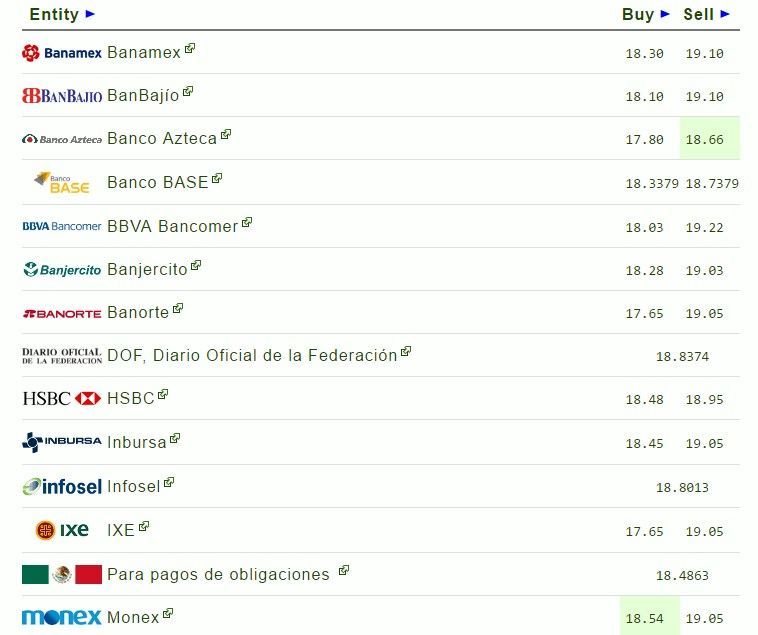 Dólar interbancario abre la jornada en 19.22 pesos - el-dólar-2