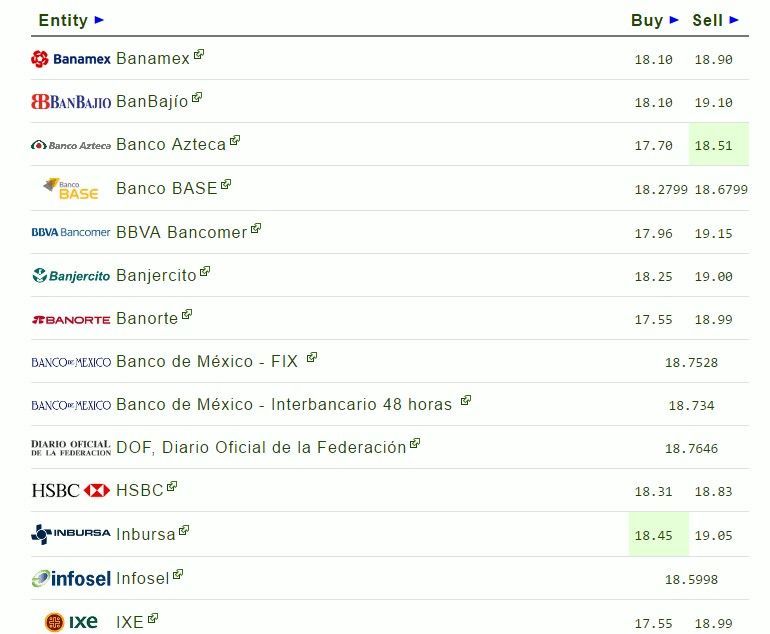 Dólar interbancario cierra en 19.11 pesos - el-dólar