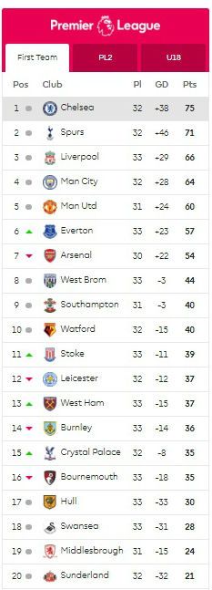 Manchester United vence al líder de la Premier - premier-league-stats-2