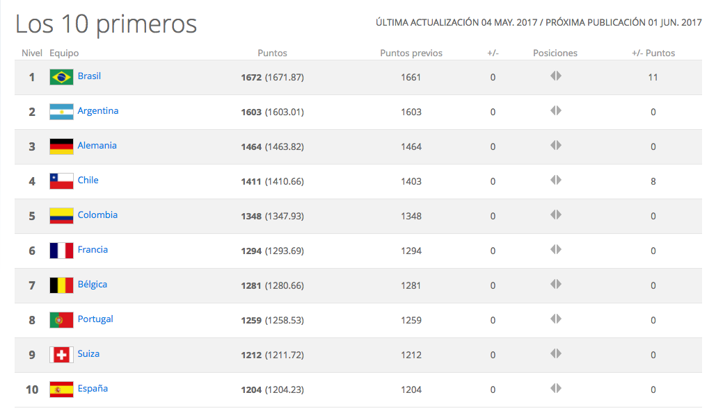 Brasil sigue siendo el mejor según el ranking de la FIFA - Captura-de-pantalla-2017-05-04-a-las-8.45.59