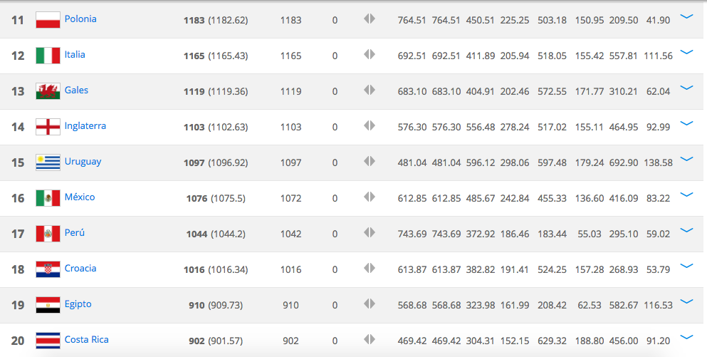 Brasil sigue siendo el mejor según el ranking de la FIFA - Captura-de-pantalla-2017-05-04-a-las-8.46.40