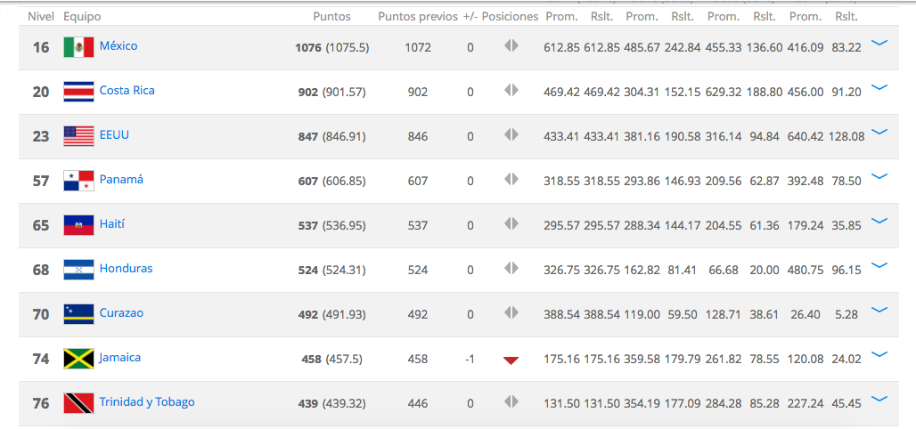 Brasil sigue siendo el mejor según el ranking de la FIFA - Captura-de-pantalla-2017-05-04-a-las-8.47.22