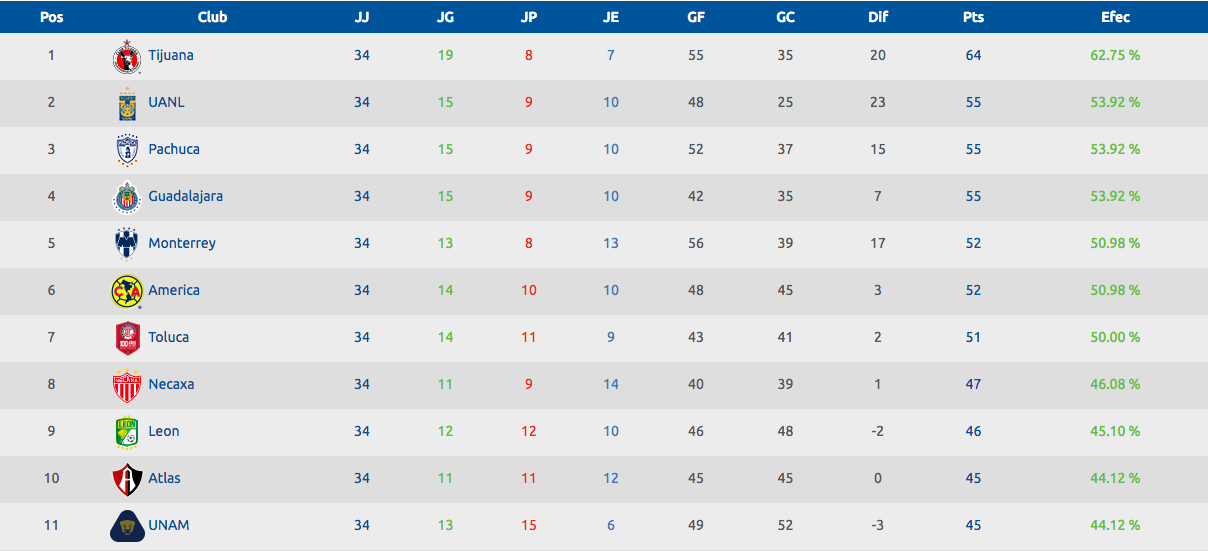 Xolos sería campeón si la Liga MX fuera un torneo largo - Captura-de-pantalla-2017-05-08-a-las-10.10.40