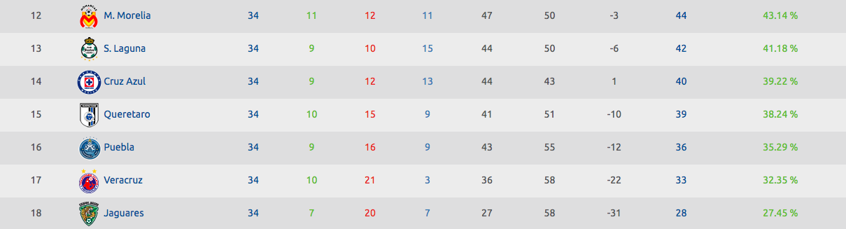 Xolos sería campeón si la Liga MX fuera un torneo largo - Captura-de-pantalla-2017-05-08-a-las-10.11.01