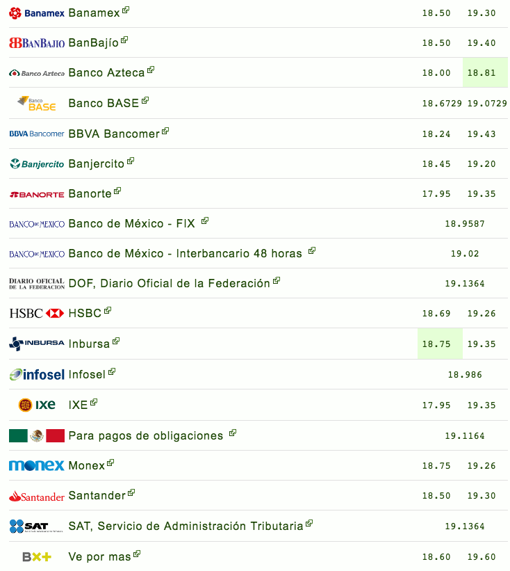 Dólar cierra hasta en 19.39 pesos en bancos - Captura-de-pantalla-2017-05-10-a-las-15.46.12