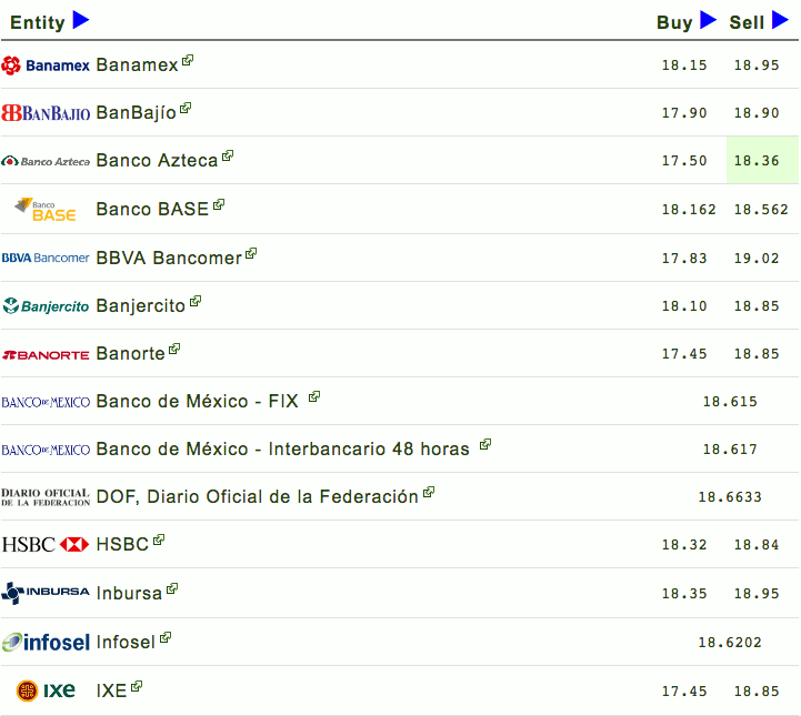 Dólar cierra jornada hasta en 19.01 pesos a la venta - Captura-de-pantalla-2017-05-23-a-las-16.20.01