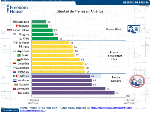 Mexicanos consideran que no existe libertad de prensa en el país - Prensa-