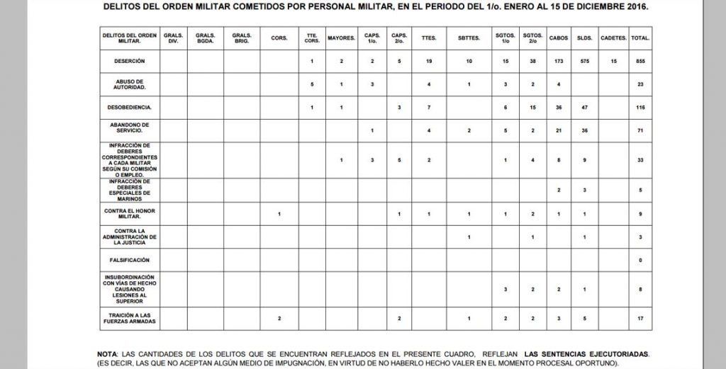Desertan 855 elementos del Ejército en 2016 - delitos-militares-1024x521