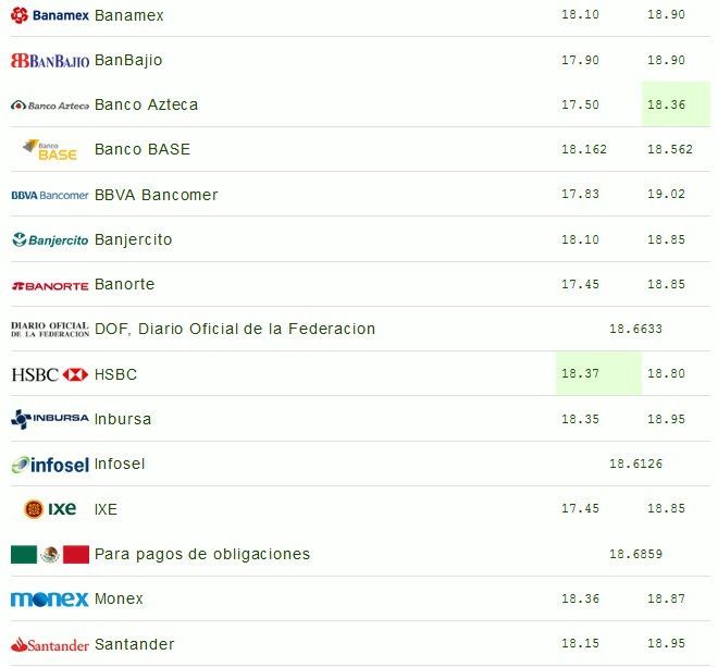 Dólar se vende hasta en 19.02 pesos - dolar-23-may