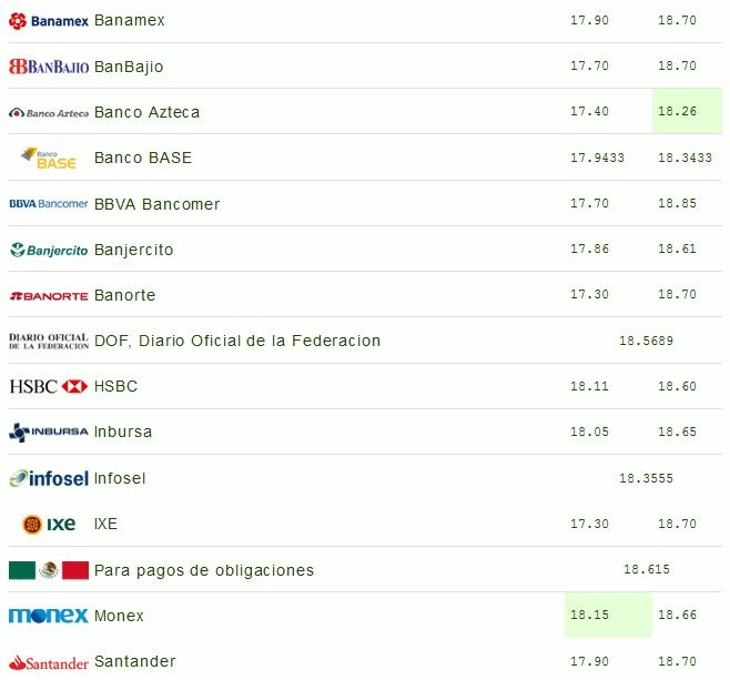 Dólar se vende hasta en 18.85 pesos - dolar-25-may