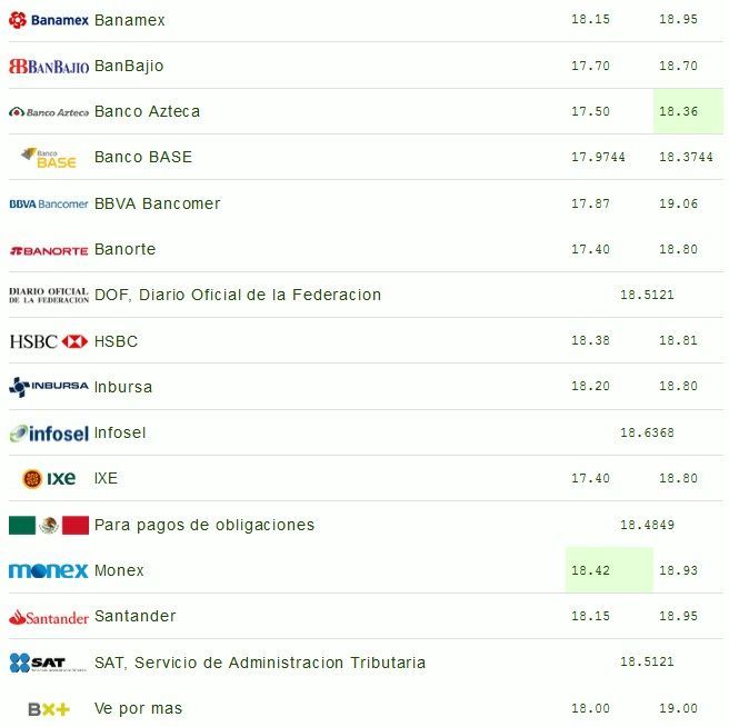 Dólar se vende hasta en 19.06 pesos - dolar-30-may