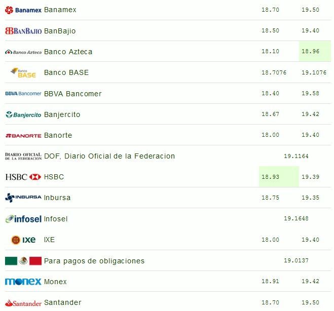 Dólar se vende hasta en 19.58 pesos - dolar-9-may