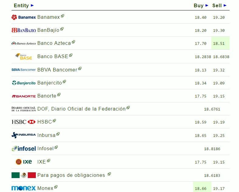 Dólar interbancario se vende en hasta 19.32 pesos - dolar