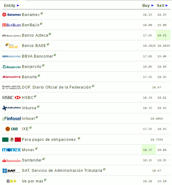 El dólar se vende hasta en 19.10 pesos - dólar