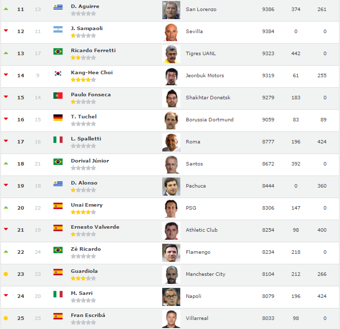 'Tuca' Ferretti y Diego Alonso entre los 20 mejores entrenadores del mundo - entrenadores