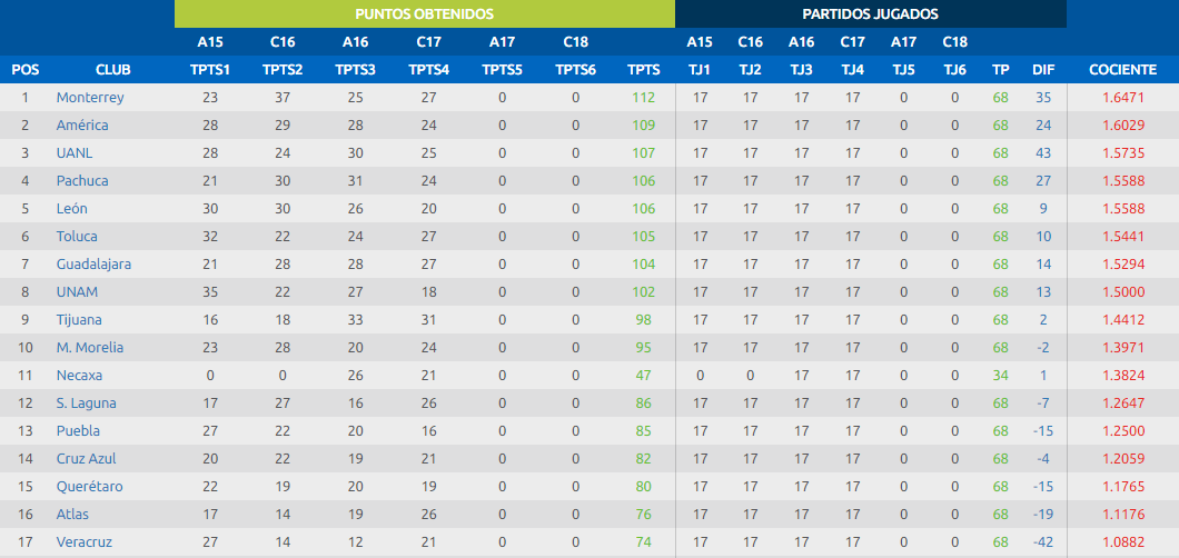 Así iniciará la tabla de cocientes para la próxima temporada - jaguares