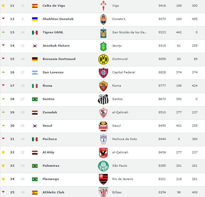 'Tuca' Ferretti y Diego Alonso entre los 20 mejores entrenadores del mundo - ranking-clubs