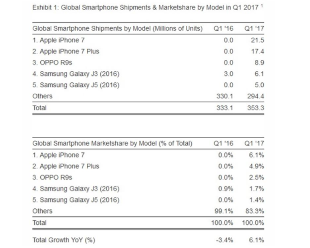 Los cinco smartphones más vendidos en el mundo en el 2017 - smartphones