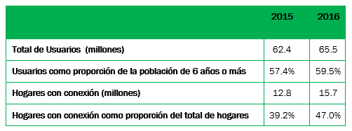 ¿Cuántos usuarios de internet hay en México? - usuarios-internet-crecimiento