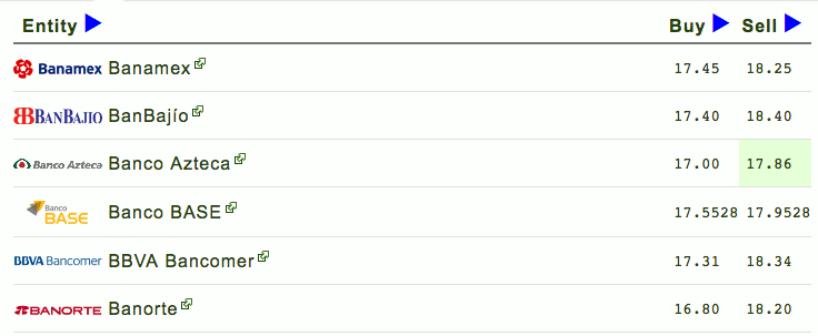 El dólar se vende por debajo de los 18 pesos - Captura-de-pantalla-2017-06-14-a-las-12.31.25