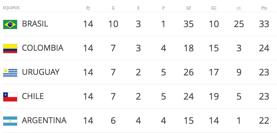 Los clasificados al Mundial a un año de su arranque - Captura-de-pantalla-2017-06-14-a-las-9.08.58