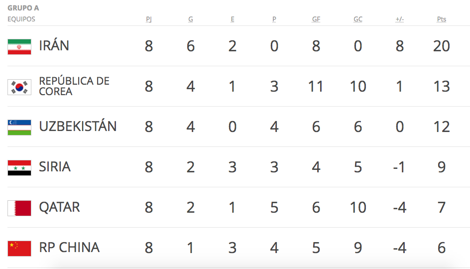 Los clasificados al Mundial a un año de su arranque - Captura-de-pantalla-2017-06-14-a-las-9.24.48