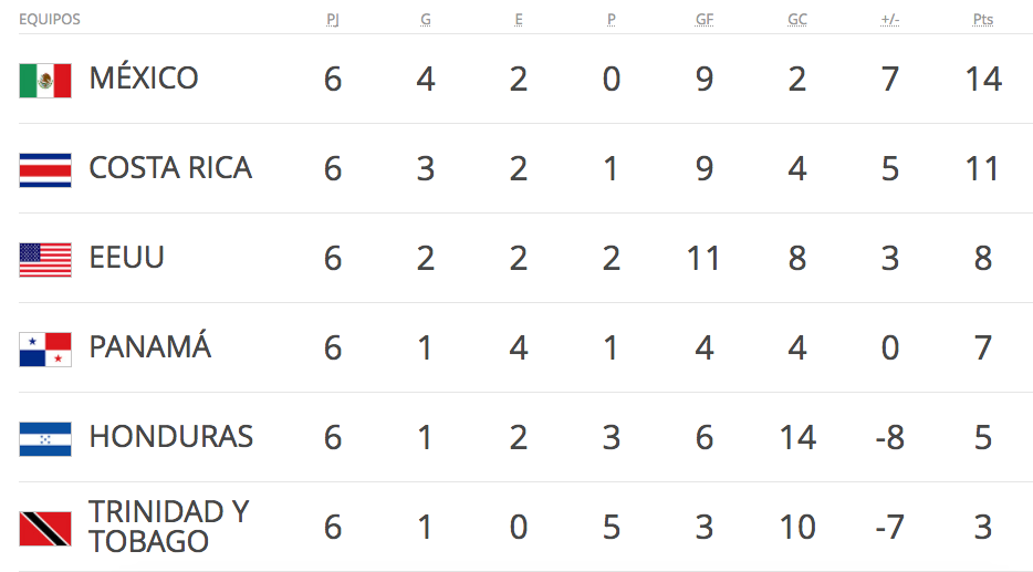 Los clasificados al Mundial a un año de su arranque - Captura-de-pantalla-2017-06-14-a-las-9.33.08