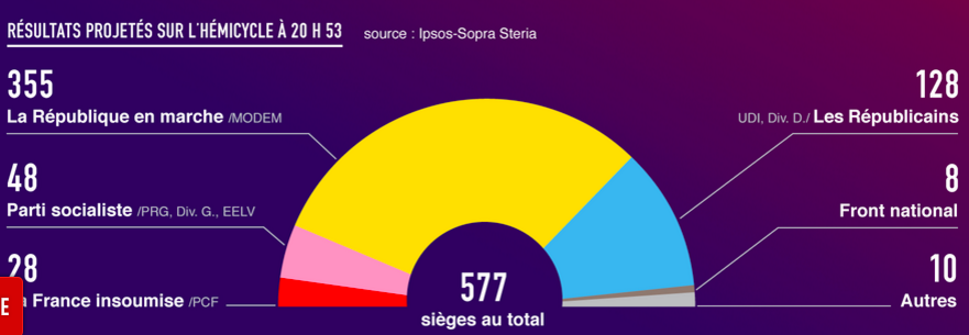Con alto abstencionismo, Macron obtiene mayoría absoluta en parlamento - Captura-de-pantalla-2017-06-18-a-las-2.47.40-p.m.