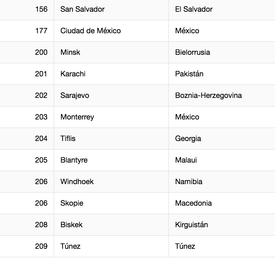 Monterrey es la séptima ciudad más barata del mundo - ciudades-2
