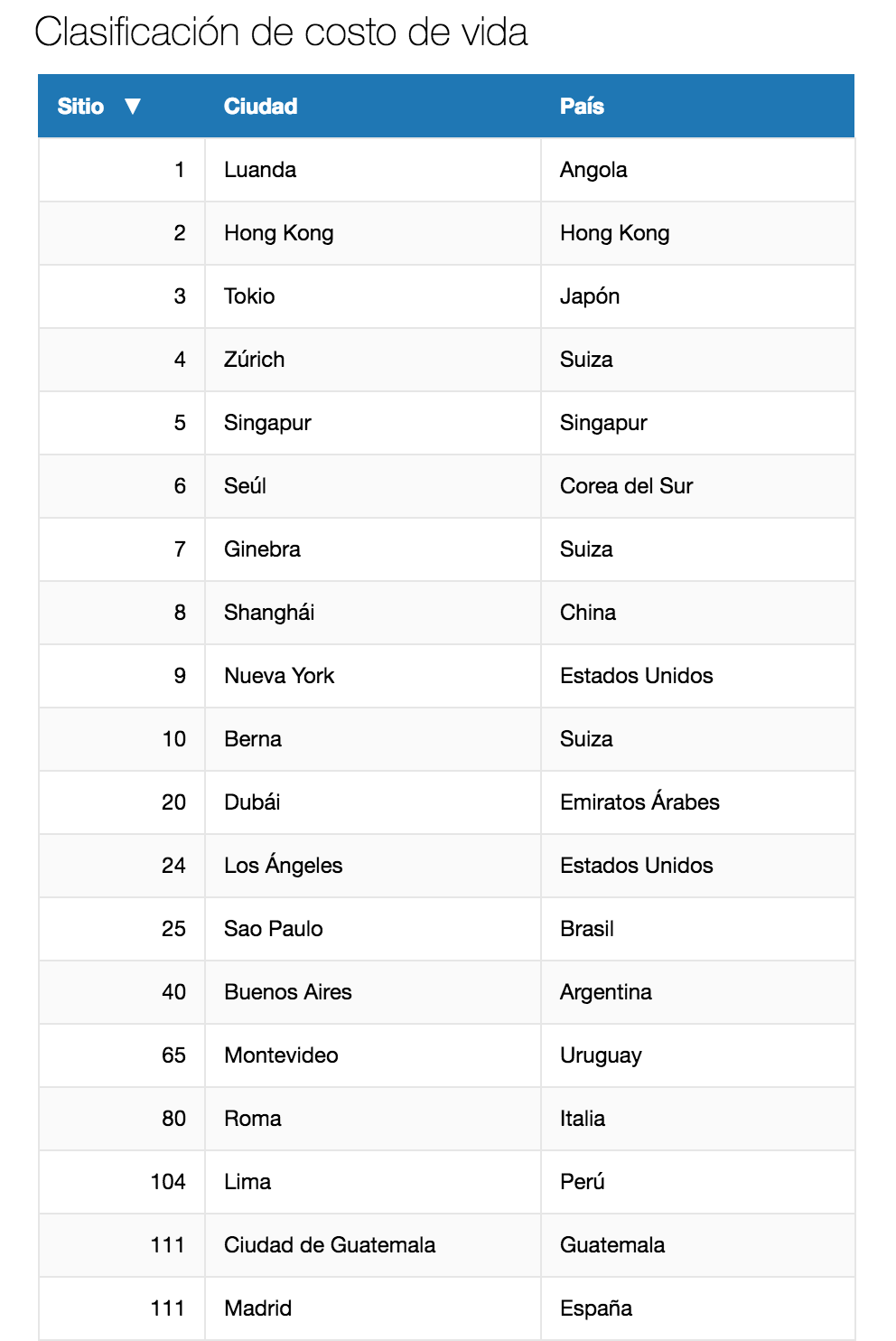 Monterrey es la séptima ciudad más barata del mundo - ciudades