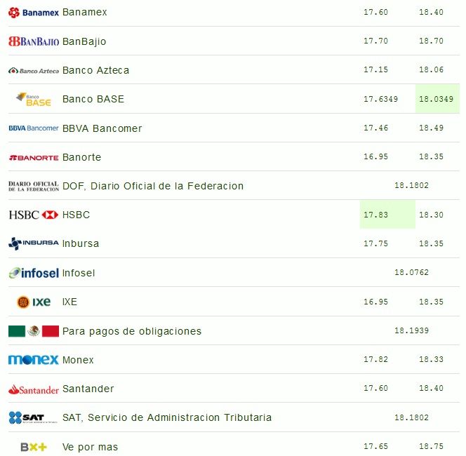 Dólar se vende hasta en 18.75 pesos - dolar-13-junio