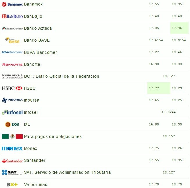 Dólar se vende hasta en 18.70 pesos - dolar-23-junio
