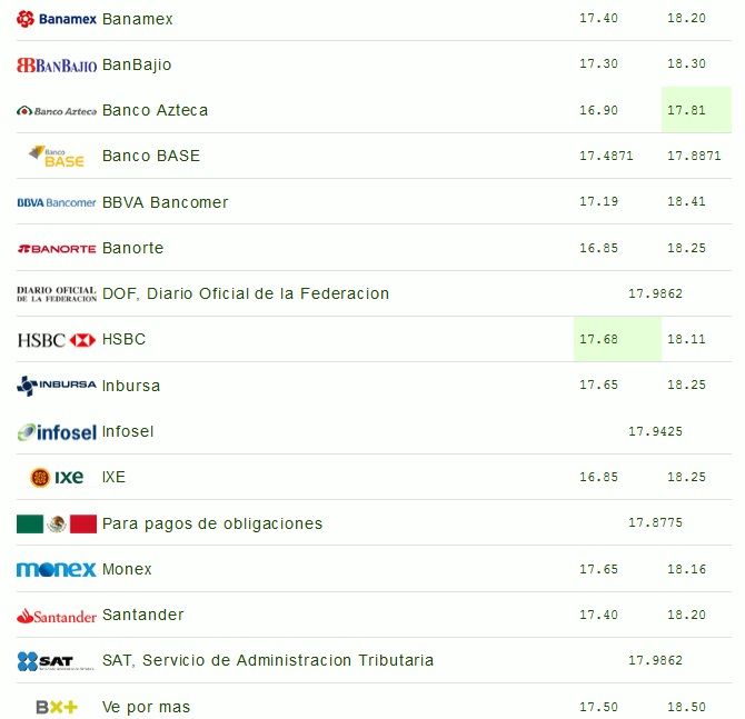 Dólar se vende hasta en 18.50 pesos - dolar-28-junio